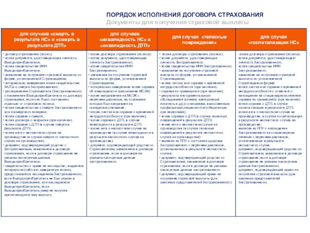 ПОРЯДОК ИСПОЛНЕНИЯ ДОГОВОРА СТРАХОВАНИЯ Документы для получения страховой выплаты