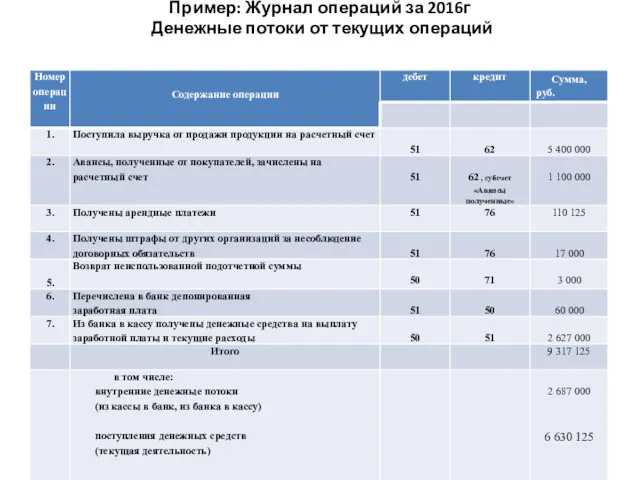 Пример: Журнал операций за 2016г Денежные потоки от текущих операций