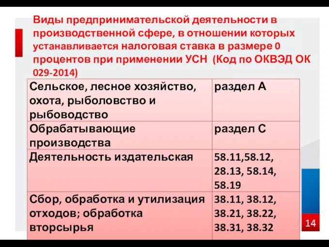 Виды предпринимательской деятельности в производственной сфере, в отношении которых устанавливается