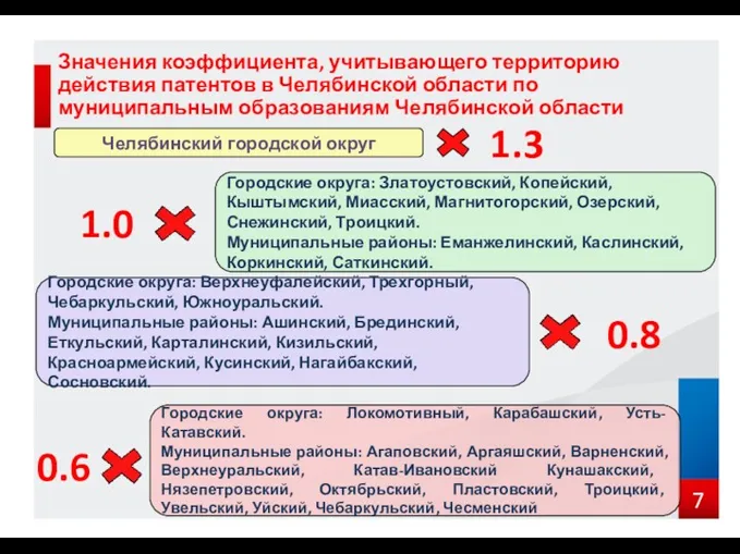 Значения коэффициента, учитывающего территорию действия патентов в Челябинской области по