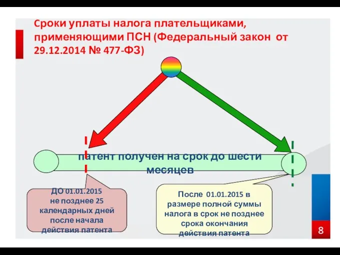 Cроки уплаты налога плательщиками, применяющими ПСН (Федеральный закон от 29.12.2014