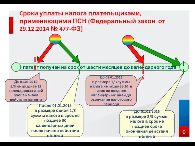 Cроки уплаты налога плательщиками, применяющими ПСН (Федеральный закон от 29.12.2014