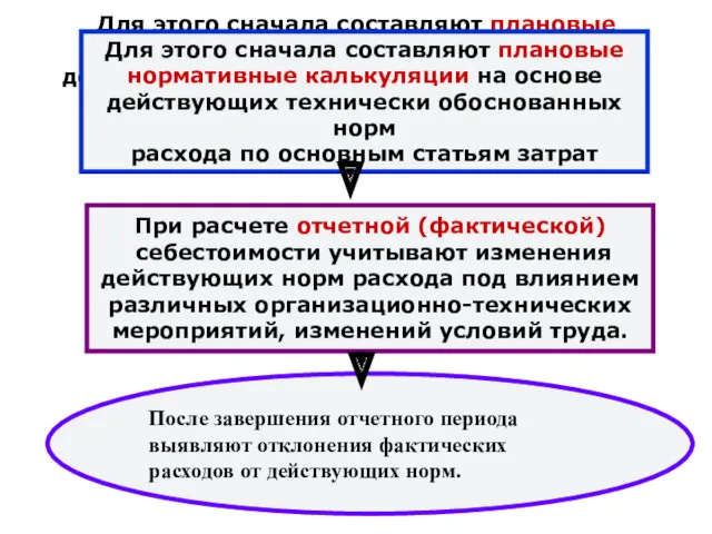 Для этого сначала составляют плановые нормативные калькуляции на основе действующих