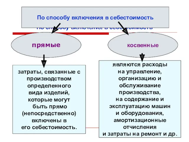 По способу включения в себестоимость По способу включения в себестоимость