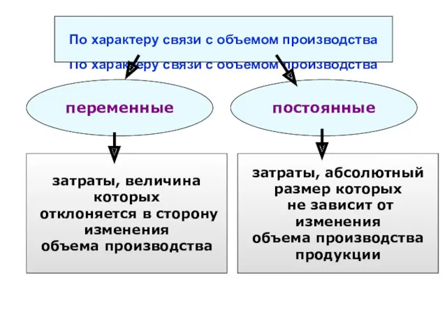 По характеру связи с объемом производства По характеру связи с