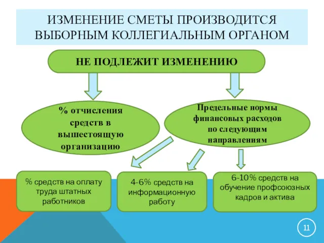 ИЗМЕНЕНИЕ СМЕТЫ ПРОИЗВОДИТСЯ ВЫБОРНЫМ КОЛЛЕГИАЛЬНЫМ ОРГАНОМ Предельные нормы финансовых расходов по следующим направлениям