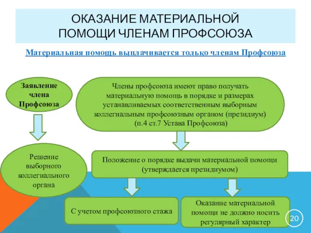 ОКАЗАНИЕ МАТЕРИАЛЬНОЙ ПОМОЩИ ЧЛЕНАМ ПРОФСОЮЗА Материальная помощь выплачивается только членам Профсоюза Заявление члена