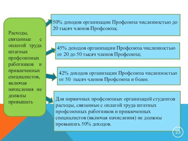 50% доходов организации Профсоюза численностью до 20 тысяч членов Профсоюза; 45% доходов организации