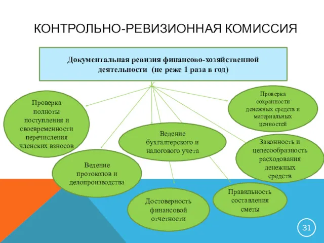 КОНТРОЛЬНО-РЕВИЗИОННАЯ КОМИССИЯ Документальная ревизия финансово-хозяйственной деятельности (не реже 1 раза в год) Проверка