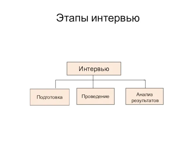 Этапы интервью Интервью Подготовка Анализ результатов Проведение