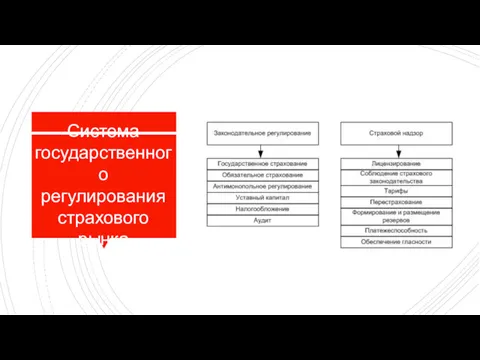 Система государственного регулирования страхового рынка