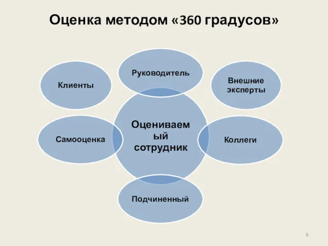 Оценка методом «360 градусов»