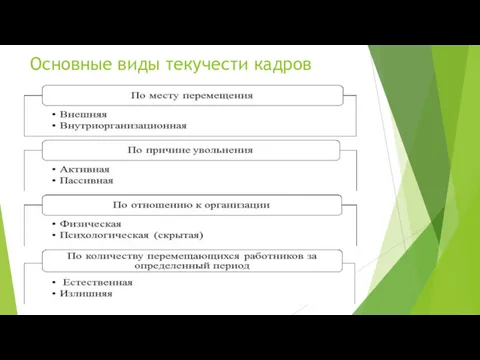 Основные виды текучести кадров