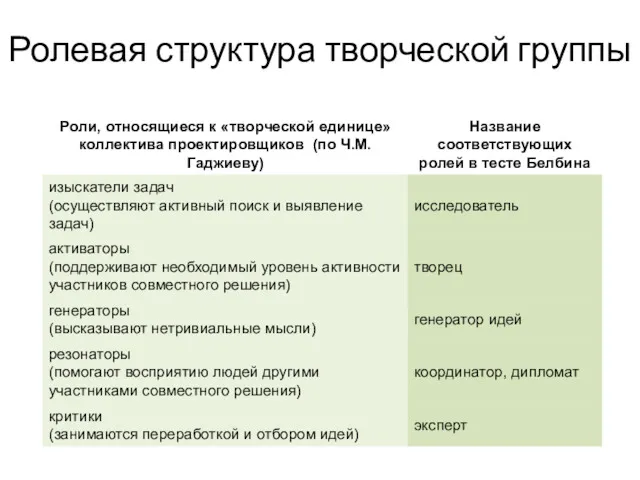 Ролевая структура творческой группы