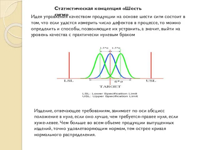 Статистическая концепция «Шесть сигм» Изделие, отвечающее требованиям, занимает по оси