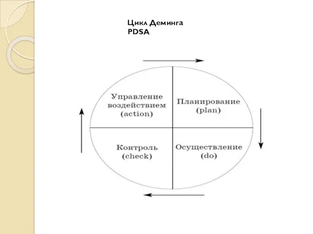 Цикл Деминга PDSA