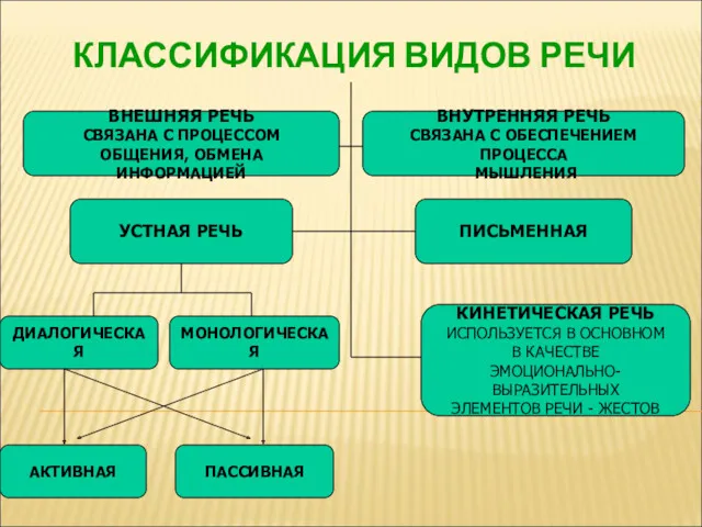 КЛАССИФИКАЦИЯ ВИДОВ РЕЧИ ВНЕШНЯЯ РЕЧЬ СВЯЗАНА С ПРОЦЕССОМ ОБЩЕНИЯ, ОБМЕНА