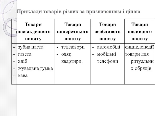 Приклади товарів різних за призначенням і ціною