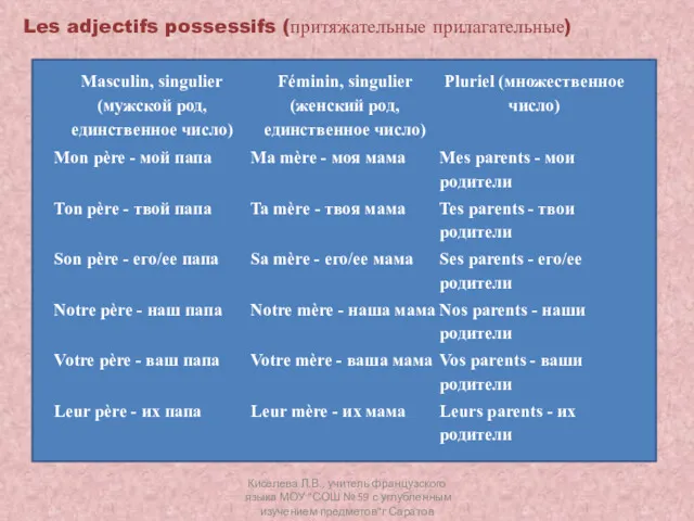 Les adjectifs possessifs (притяжательные прилагательные) Киселева Л.В., учитель французского языка