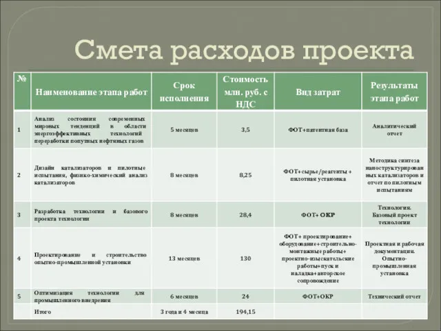 Смета расходов проекта