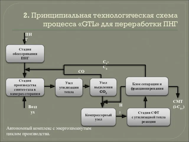 2. Принципиальная технологическая схема процесса «GTL» для переработки ПНГ Блок