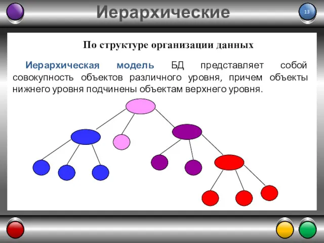 По структуре организации данных Иерархическая модель БД представляет собой совокупность