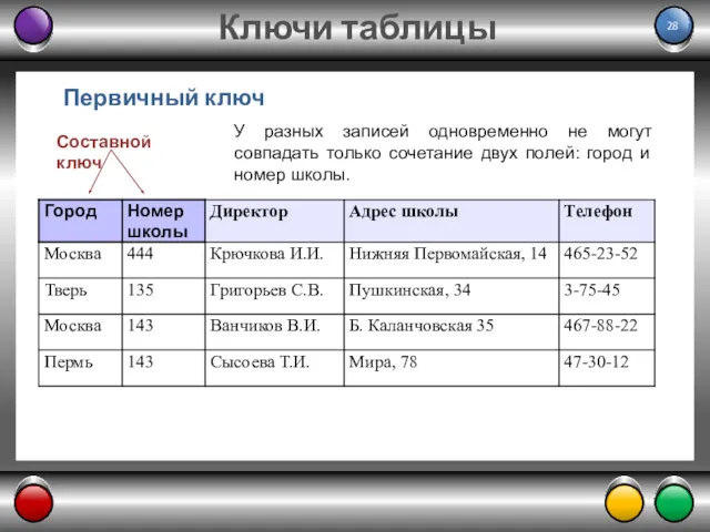 Первичный ключ Ключи таблицы Составной ключ У разных записей одновременно