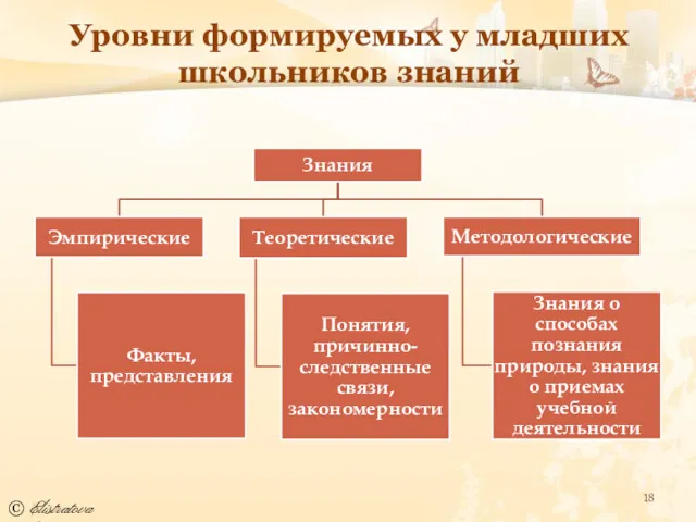 Уровни формируемых у младших школьников знаний © Elistratova I.V.