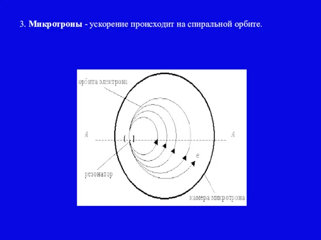 3. Микротроны - ускорение происходит на спиральной орбите.