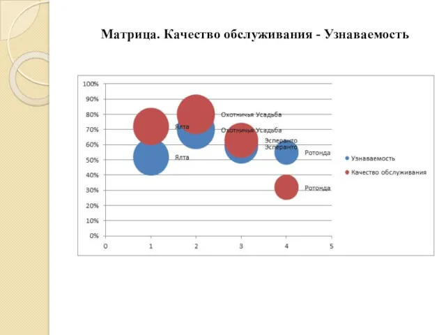 Матрица. Качество обслуживания - Узнаваемость