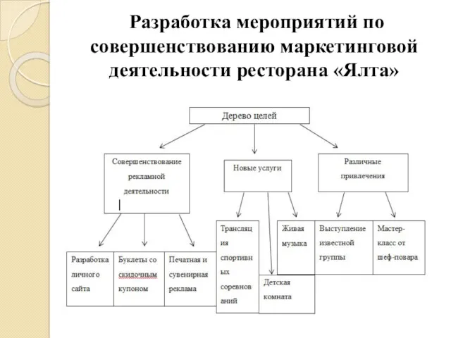 Разработка мероприятий по совершенствованию маркетинговой деятельности ресторана «Ялта»