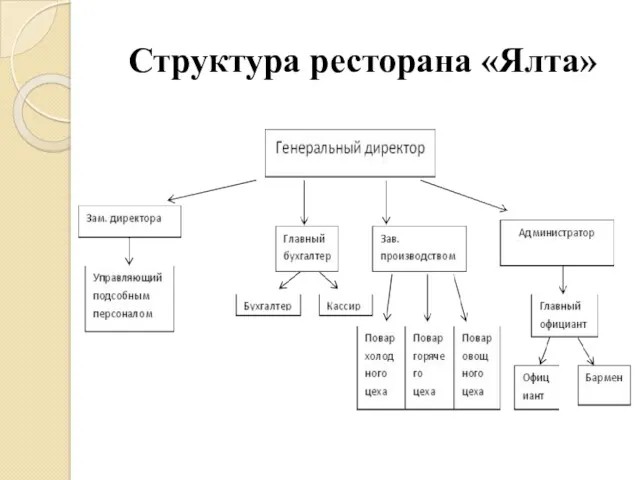 Структура ресторана «Ялта»