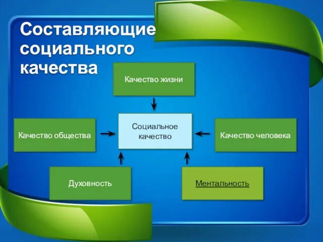 Составляющие социального качества Социальное качество Качество жизни Духовность Ментальность Качество общества Качество человека