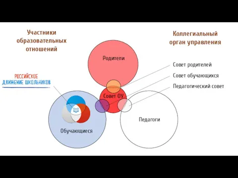 Родители Обучающиеся Педагоги Совет ОУ Совет родителей Совет обучающихся Педагогический