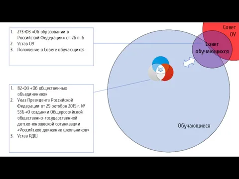 Обучающиеся Совет ОУ Совет обучающихся 82-ФЗ «Об общественных объединениях» Указ