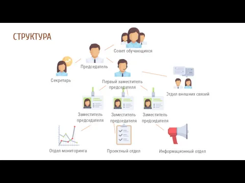 Совет обучающихся Председатель Секретарь Отдел внешних связей Заместитель председателя Заместитель