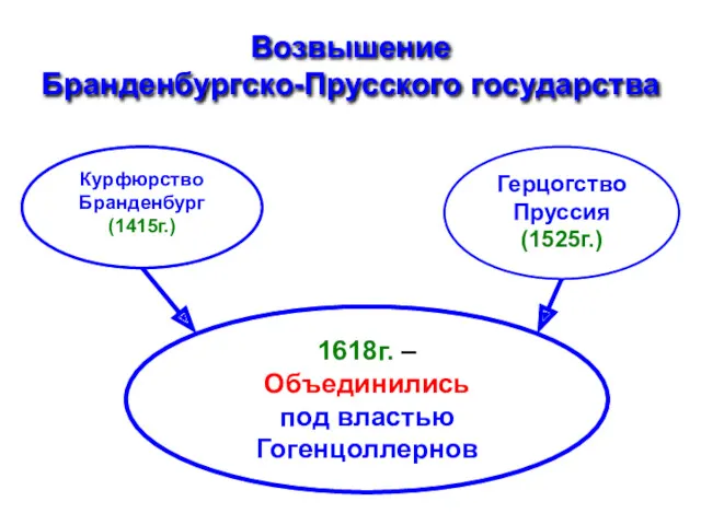 Возвышение Бранденбургско-Прусского государства Курфюрство Бранденбург (1415г.) Герцогство Пруссия (1525г.) 1618г. – Объединились под властью Гогенцоллернов