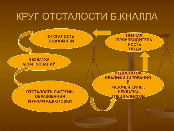 КРУГ ОТСТАЛОСТИ Б.КНАЛЛА ОТСТАЛОСТЬ ЭКОНОМИКИ НЕХВАТКА АССИГНОВАНИЙ НИЗКАЯ ПРОИЗВОДИТЕЛЬНОСТЬ ТРУДА