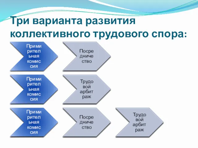 Три варианта развития коллективного трудового спора: Примирительная комиссия Посредничество Примирительная