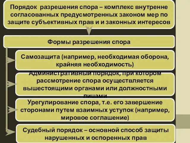 Порядок разрешения спора – комплекс внутренне согласованных предусмотренных законом мер