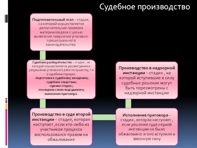 Судебное производство