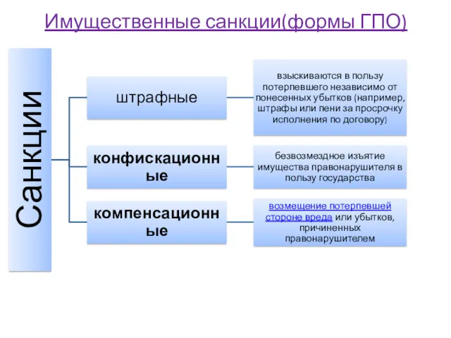 Имущественные санкции(формы ГПО)