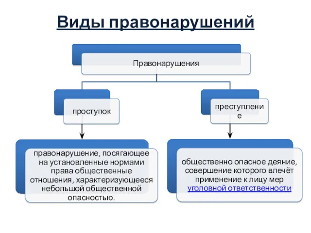 Виды правонарушений