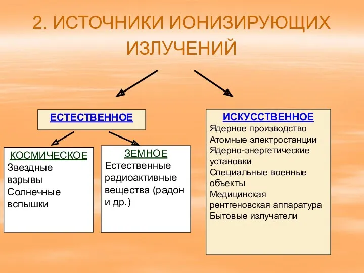 2. ИСТОЧНИКИ ИОНИЗИРУЮЩИХ ИЗЛУЧЕНИЙ