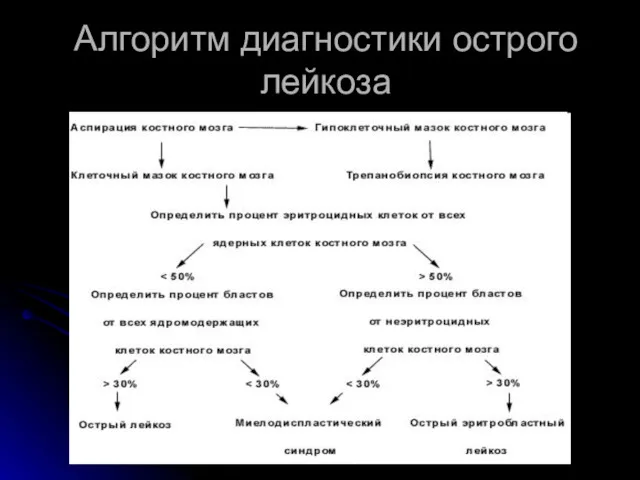 Алгоритм диагностики острого лейкоза