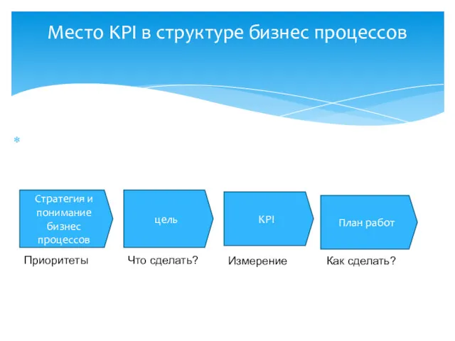 Место KPI в структуре бизнес процессов Стратегия и понимание бизнес процессов цель KPI