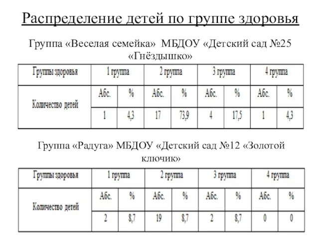 Группа «Веселая семейка» МБДОУ «Детский сад №25 «Гнёздышко» Группа «Радуга»