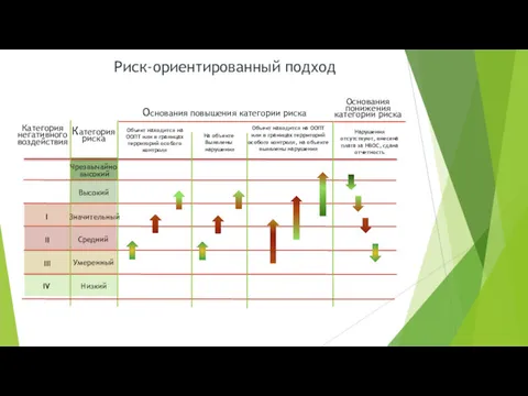 Риск-ориентированный подход Категория негативного воздействия Категория риска Основания повышения категории