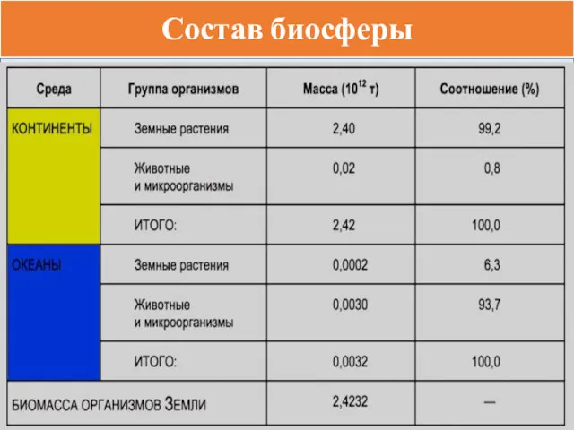 Состав биосферы