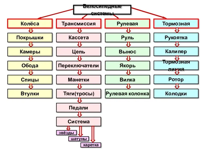 Покрышки Колёса Рулевая Тормозная звёзды шатуны каретка Камеры Обода Спицы